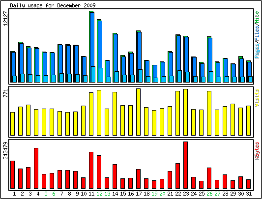 Daily usage