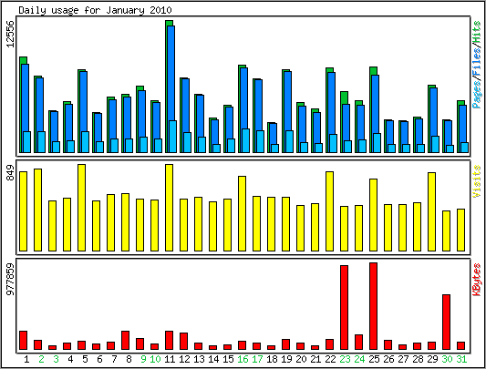 Daily usage
