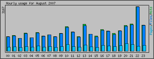Hourly usage