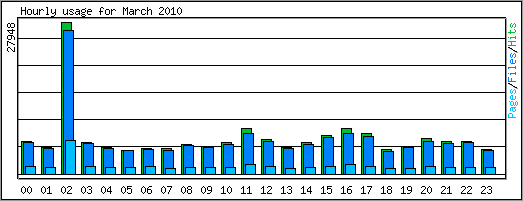 Hourly usage