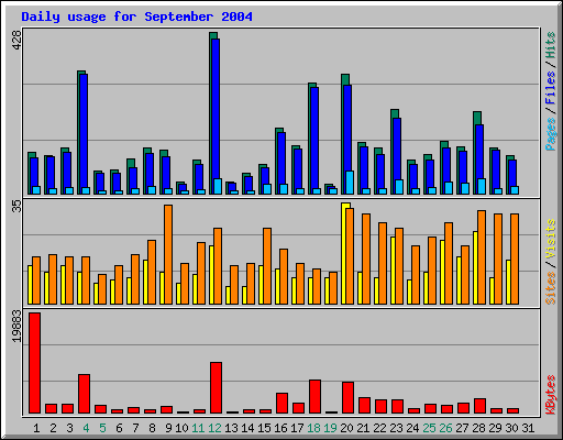 Daily usage for September 2004