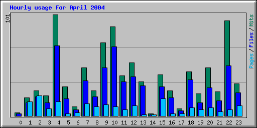 Hourly usage for April 2004