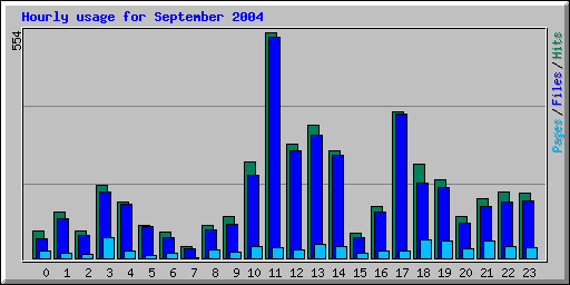 Hourly usage for September 2004